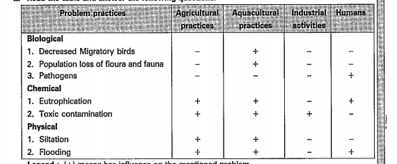 Read the table and answer the following questions. What are the factors that affected the number of migratory birds to decrease ?