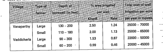 Read the table and answer the following question.  Is the availability of water resource same for a small and a large farmer ?