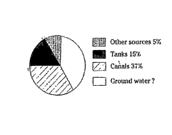 In the above pie diagram , sources v area under irrgation is shown . Then ground water percentage is..