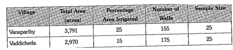 Area under irrigation  What is the total irrigated area in acres, in Vanaparthy ?