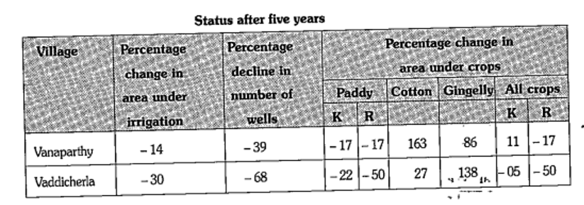 K stands for Kharif while R stands for Rabi. Negative values indicate loss/ decline, while positive ones show gain/ rise. If the number of wells is 155 now , what was it 5 years back ?