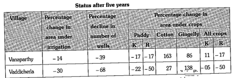 K stands for Kharif while R stands for Rabi. Negative values indicate loss/ decline, while positive ones show gain/ rise. What do you think 'decline in number of wells' represents ?