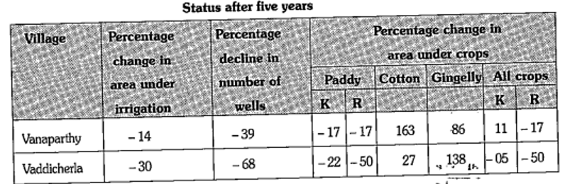 K stands for Kharif while R stands for Rabi. Negative values indicate loss/ decline, while positive ones show gain/ rise. How would crops be affected due to decline in the number of wells ?