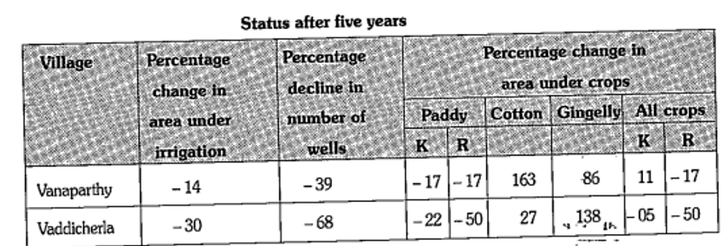 K stands for Kharif while R stands for Rabi. Negative values indicate loss/ decline, while positive ones show gain/ rise. Compare table 1 and 2 and state what they tell us about the area under irrigation in both the villages ?