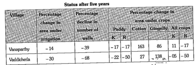 K stands for Kharif while R stands for Rabi. Negative values indicate loss/ decline, while positive ones show gain/ rise. Which village do you think is more affected