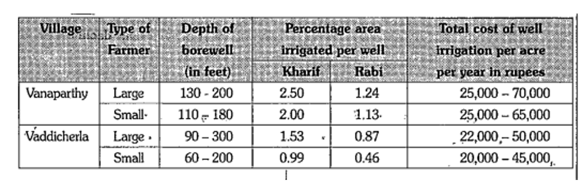 Annual expenditure on well irrigation for small and large farmers (2002). Is the availability of water resource same for a small and a large farmer ?