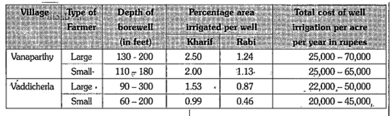 Annual expenditure on well irrigation for small and large farmers (2002). How should a farmer utilize such a condition ?