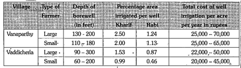 Annual expenditure on well irrigation for small and large farmers (2002). If a well can irrigate 2.5 percent of cultivable land, how many wells would irrigate whole of the land ?