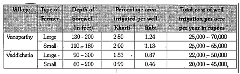 Annual expenditure on well irrigation for small and large farmers (2002). Which factor has a greater effect on expenditure, number of wells or depth of a well ?