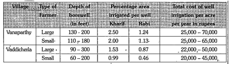 Annual expenditure on well irrigation for small and large farmers (2002). What is the total expenditure on a whole cultivable land owned by a small farmer in Vaddicherla ? How do you think a small farmer meets this expenditure ?