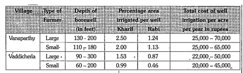 Annual expenditure on well irrigation for small and large farmers (2002). What could help the small farmer reduce expenditure ? (Hint : think of crops that require less water)