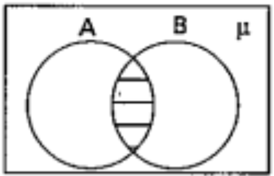 This Venn-diagram represents…….