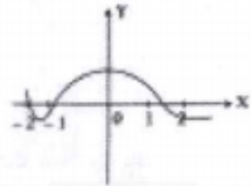 The number of zeroes of the polynomial  function p(x) whose graph is given below is