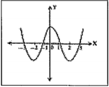 The number of zeroes lying between -2 and 2 of the polynomial f(x) whose graph is given below is