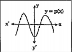 If y = p(x) is represented by the given graph, then the number of zeroes are