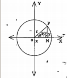 From the below figure ON = x, PN = y and OP = r, triangle PON = theta and triangle PON = 90^@, sin theta =