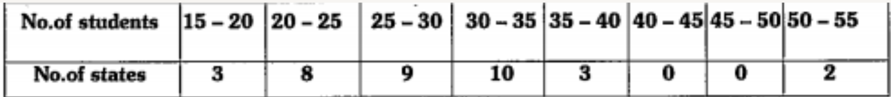 The following distribution gives the state-wise teachers, student ratio in higher secondary schools of India. Find the mode and mean of this data. Interpet the two measures.