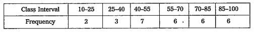 Find the median of the following data