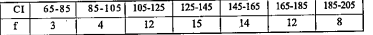 Find the median of the followiing distribution.