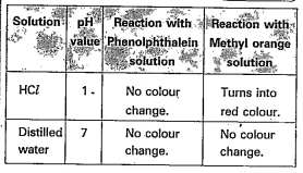 Read the information given in the table and answer the following questions.  List out the acids in the above table.