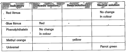 Based on the properties of acids, bases and neutral solutions, fill the following table.