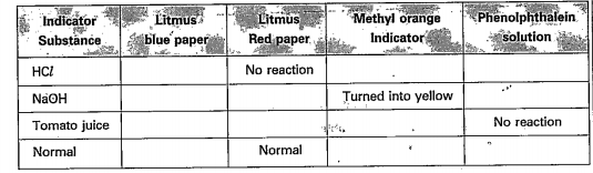 Fill the following of results of reactions between some substances (acids, bases, neutral substances) and indicators.