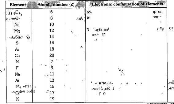 Complete the electronic configuration of the following elements.