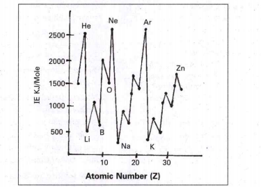 lonization potential curve is the graph of atomic number versus ionization energy in KJ/Moie. The IP curve is given for elements upto Z = 30.  In the graph identify the representative elements with the highest and lowest IP values.