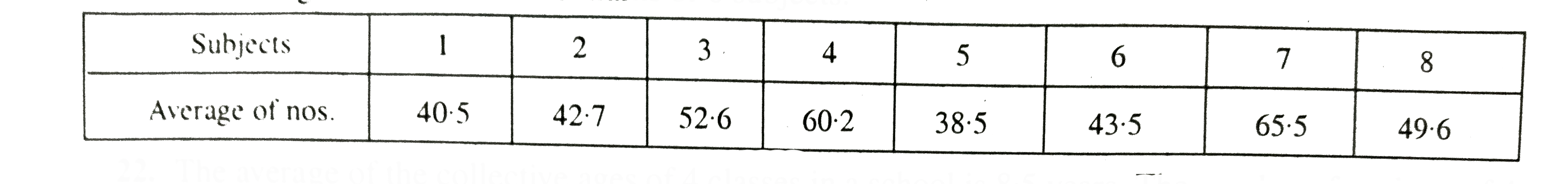 The arithmetic mean of the marks obtained in 8 different subjects in a school are given below. Find the average of the sum of the marks of 8 subjects.