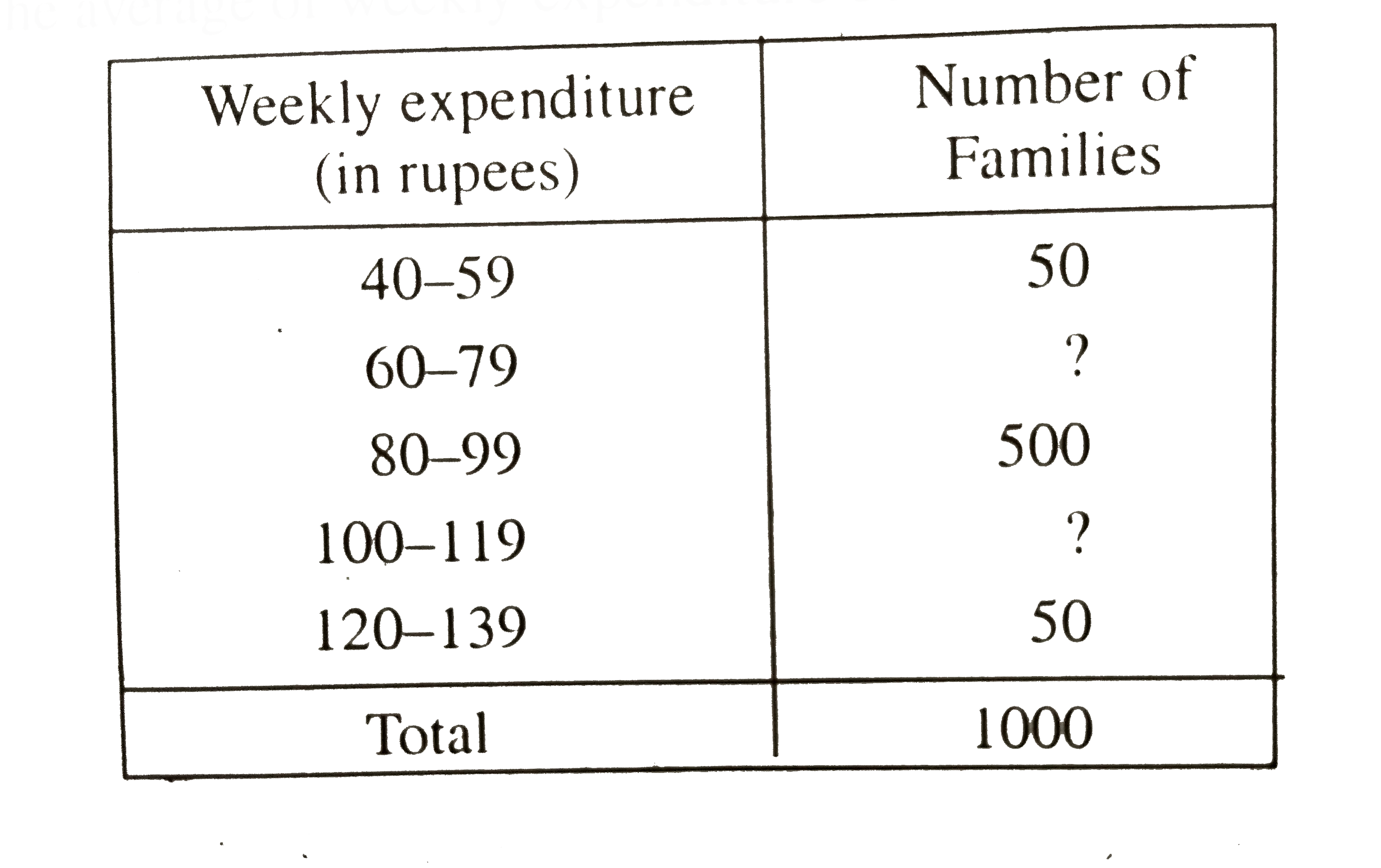 Part of the weekly expenditure of 1000 families is given in the following frequency distrution table. If the average of weekly expenditure be Rs. 87.50 , find the lost frequency.