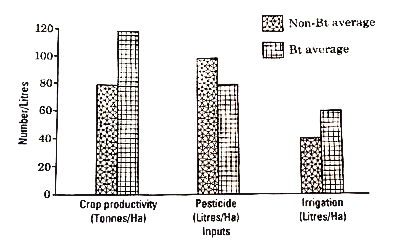 There are two different farm lands, one where Bt-cotton crop was cultivated and the other where non Bt-cotton crop (indigenous) was cultivated. Farmers responsible for this experimental cultivation were free to use the farming practices of their choice. During the cultivation period, the data was collected with respect to the amount of pesticide used, water required for irrigation and at harvesting time, the crop productivity. Based on the data collected, a bar graph was plotted which is shown below.      Answer teh following questions.   Which one out of these two crops would a farmer from Rajasthan like to cultivate and why ?