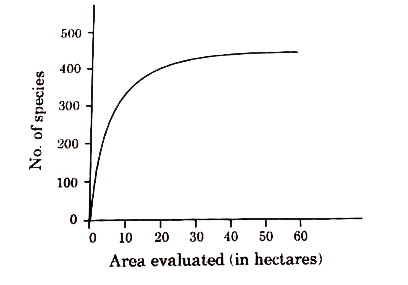 The graph given below shows species-area relationship of a certain region.      (i) Study the graph and explain what it represents.   (ii) After a while, a small area was taken for constructing a road which divided the region into two. Write the impact this construction would have on species richness of the region