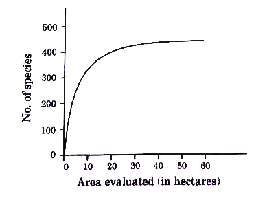 The graph given below shows species-area relationship of a certain region.      Study the graph and explain what it represents.