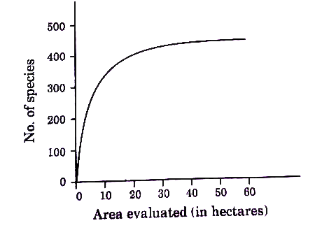 The graph given below shows species-area relationship of a certain region.      After a while, a small area was taken for constructing a road which divided the region into two. Write the impact this construction would have on species richness of the region.