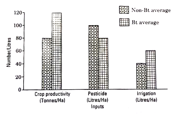 There are two different farm lands, one where Bt-cotton crop was cultivated and the other where non Bt-cotton crop (indigenous) was cultivated. Farmers responsible for this experimental cultivation were free to use the farming practices of their choice. During the cultivation period, the data was collected with respect to the amount of pesticide used, water required for irrigation and at harvesting time, the crop productivity. Based on the data collected, a bar graph was plotted which is shown below.      Answer the following questions:   Which one of the crops would you like to cultivate in your farm and why?