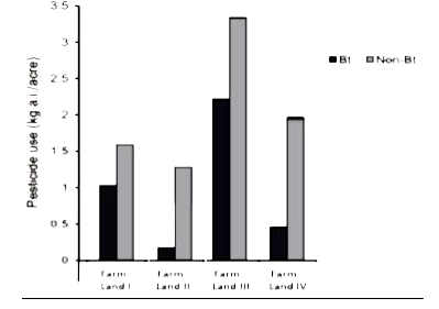 GM crops especially Bt crops are known to have higher resistance to pest attacks. To substantiate this an experimental study was conducted in 4 different farmlands growing Bt and non Bt-Cotton crops. The farm lands had the same dimensions, fertility and were under similar climatic conditions. The histogram below shows the usage of pesticides on Bt crops and non Bt crops in these farm lands.       a. Which of the above 4 farm lands has successfully applied the concepts of Biotechnology to show better management practices and use of agrochemicals? If you had to cultivate, which crop would you prefer (Bt or Non- Bt) and why?   b. Cotton Bollworms were introduced in another experimental study on the above farm lands wherein no pesticide was used. Explain what effect would a Bt and Non Bt crop have on the pest.