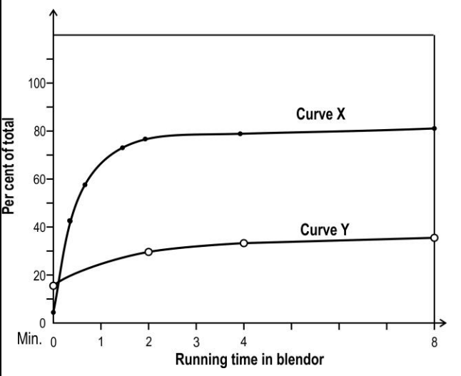 Hershey and Chase performed several experiments to find the chemical nature of the genetic material that is present in all organisms. The graph below shows the results of one such experiment. It tracks the amount of 32P and 35S found in the supernatant after the bacterial cell suspension was agitated in a blender.   The Y-axis represents the percentage of radioactivity from 32P and 35S each as compared to all radioactivity detected in the supernatant.     (a) What did Hershey and Chase want to verify using this experiment?   (b) What do curves X and Y represent? Give a reason to support your answer.