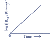 Observe the garph shown in figure and answer the following questions .      ( a) What is the order of the reaction ?   (b) What is the slope of the curve ?   ( C) Write the relationship between k and t(1//2) (half life period)