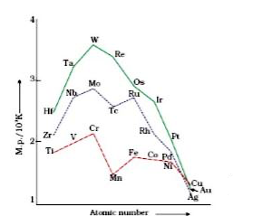 On the basis of the figure given below, answer the following questions:       Why Manganese has lower melting point than Chromium?