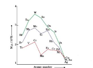 On the basis of the figure given below, answer the following questions:       Why do transition metals of 3d series have lower melting points as compared to 4d series?