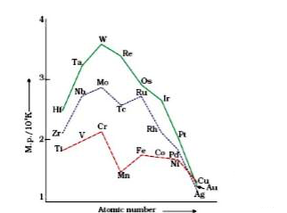 On the basis of the figure given below, answer the following questions:        In the third transition series, identify and name the metal with the highest melting point.