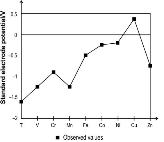 The graph below shows the observed standard electrode potential of some transition elements.      Which of the following reactions can be predicted based on the graph above?