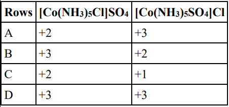 The compound [Co(NH3)5Cl]SO4 is isomeric with the compound [Co(NH3)5SO4]Cl.   Which of the following rows correctly represents the oxidation state of cobalt in these compounds?