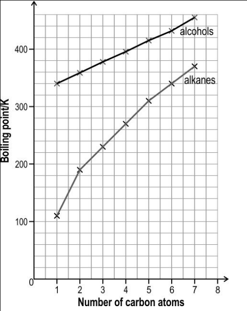 The image below shows the boiling point of first seven straight chain primary alcohols and first seven straight chain primary alkanes.      The boiling point of both the series increase monotonically with increasing size of the molecules. However, the slope of increment is different for both the series.   Observe the above graph and answer the following questions:   (i) Why are the boiling point of alcohols higher than that of corresponding alkanes?   (ii) Why do the differences in boiling point between corresponding alcohols and alkanes get less as the number of carbon atoms increase?   (iii) Can the two graphs ever intersect?   (iv) Will the graph look like almost the same if boiling point is replaced with melting point?   (v) How will the boiling point graph for straight chain primary amines fare as compared to alcohols and alkanes?