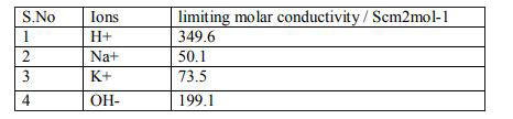 Which of the following option will be the limiting molar conductivity of CH(3)COOH if the limiting molar conductivity of CH(3)COONa is 91 Scm^(2)mol^(-1)? Limiting molar conductivity for individual ions are given in the following table.