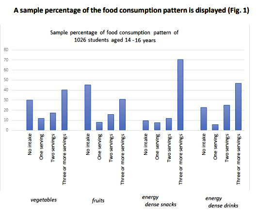 Changing food preferences have brought about rapid changes in the structure of the Indian diet. The rapid proliferation of multinational fast- food companies and the influence of Western culture have replaced traditional home-cooked meals with ready-to-eat, processed foods thus increasing the risk of chronic diseases in urban Indians. Therefore, nurturing healthy eating habits among Indians from an early age would help to reduce health risks.   To date, little is known about the quality and quantity of foods and beverages consumed by urban Indian adolescents. This lack of evidence is a significant barrier to the development of effective nutrition promotion and disease prevention measures.   Therefore, a self-administered, semi-quantitative, 59-item meal-based food frequency questionnaire (FFQ) was developed to assess the dietary intake of adolescents. A total of 1026 students (aged 14–16 years) attending private, English-speaking schools in Kolkata completed the survey.   A sample percentage of the food consumption pattern is displayed      The survey results report poor food consumption patterns and highlights the need to design healthy eating initiatives. Interestingly, while there were no gender differences in the consumption of legumes and fried snacks, the survey found more females consumed cereals, vegetables and fruits than their male counterparts.   In conclusion, the report suggested that schools ought to incorporate food literacy concepts into their curriculum as they have the potential of increasing the fruit and vegetable intake in teenagers.  Additionally, healthy school canteen policies with improved availability, accessibility, variety and affordability of healthy food choices would support the consumption of nutritious food in students.   Based on your understanding of the passage, answer question given below.   What does the researcher mean by ‘changing food preferences’?