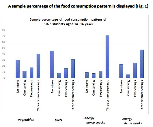 Changing food preferences have brought about rapid changes in the structure of the Indian diet. The rapid proliferation of multinational fast- food companies and the influence of Western culture have replaced traditional home-cooked meals with ready-to-eat, processed foods thus increasing the risk of chronic diseases in urban Indians. Therefore, nurturing healthy eating habits among Indians from an early age would help to reduce health risks.   To date, little is known about the quality and quantity of foods and beverages consumed by urban Indian adolescents. This lack of evidence is a significant barrier to the development of effective nutrition promotion and disease prevention measures.   Therefore, a self-administered, semi-quantitative, 59-item meal-based food frequency questionnaire (FFQ) was developed to assess the dietary intake of adolescents. A total of 1026 students (aged 14–16 years) attending private, English-speaking schools in Kolkata completed the survey.   A sample percentage of the food consumption pattern is displayed      The survey results report poor food consumption patterns and highlights the need to design healthy eating initiatives. Interestingly, while there were no gender differences in the consumption of legumes and fried snacks, the survey found more females consumed cereals, vegetables and fruits than their male counterparts.   In conclusion, the report suggested that schools ought to incorporate food literacy concepts into their curriculum as they have the potential of increasing the fruit and vegetable intake in teenagers.  Additionally, healthy school canteen policies with improved availability, accessibility, variety and affordability of healthy food choices would support the consumption of nutritious food in students.   Based on your understanding of the passage, answer question given below.   Why was this survey on the food consumption of adolescents undertaken?
