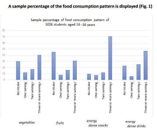 Changing food preferences have brought about rapid changes in the structure of the Indian diet. The rapid proliferation of multinational fast- food companies and the influence of Western culture have replaced traditional home-cooked meals with ready-to-eat, processed foods thus increasing the risk of chronic diseases in urban Indians. Therefore, nurturing healthy eating habits among Indians from an early age would help to reduce health risks.   To date, little is known about the quality and quantity of foods and beverages consumed by urban Indian adolescents. This lack of evidence is a significant barrier to the development of effective nutrition promotion and disease prevention measures.   Therefore, a self-administered, semi-quantitative, 59-item meal-based food frequency questionnaire (FFQ) was developed to assess the dietary intake of adolescents. A total of 1026 students (aged 14–16 years) attending private, English-speaking schools in Kolkata completed the survey.   A sample percentage of the food consumption pattern is displayed      The survey results report poor food consumption patterns and highlights the need to design healthy eating initiatives. Interestingly, while there were no gender differences in the consumption of legumes and fried snacks, the survey found more females consumed cereals, vegetables and fruits than their male counterparts.   In conclusion, the report suggested that schools ought to incorporate food literacy concepts into their curriculum as they have the potential of increasing the fruit and vegetable intake in teenagers.  Additionally, healthy school canteen policies with improved availability, accessibility, variety and affordability of healthy food choices would support the consumption of nutritious food in students.   Based on your understanding of the passage, answer question given below.   Why is ‘affordability’ recommended as a significant feature of a school canteen policy?