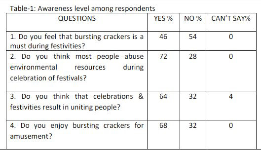 Read the following excerpt from a case study titled Impacts of Festivities on Ecology.     Festivals are synonymous with celebration, ceremony and joy. However, festivals bring to fore the flip side of celebrations – pollution – air, water, soil and noise. This led to the need of assessing the awareness level among people about ecological pollution during festivals. So, a study was conducted by scholars of an   5     esteemed university in India. This study was titled Awareness Towards Impact of Festivals on Ecology.     There were two main objectives of the study. The first one was to assess the awareness level among people about ecological protection during festivities. Exploring solutions to bring awareness about celebrating festivals without    10   harming ecology was the second objective. The method used to collect data was a simple questionnaire containing 6 questions, shared with 50 respondents across four selected districts of a state in the southern region of India.     The research began by understanding the socio-economic conditions of the respondents before sharing the questionnaire. Once the responses were    15    received, the data collected was tabulated (Table 1), for analysis.            The study recommended the imposition of strict rules and regulations as opposed to a total ban on all festive activities which have a drastic impact on our environment. The researchers believed that such measures would help in harnessing some ill-effects that add to the growing pollution and suggested    20      further studies be taken up across the country to assess awareness about ecological degradation.    The observations made in the study pointed to the environmental groups and eco-clubs fighting a losing battle due to city traffic issues, disposal of plastics, garbage dumping and all sorts of ecological degradation. The researchers    25      stressed that the need of the hour is increasing awareness among people to reduce ecological pollution which can be facilitated by celebrating all festivals in an eco-friendly manner.   On the basis of your understanding of the passage, answer the questions from the  given below.   Why do the researchers call pollution the 'flip side' of festivals?
