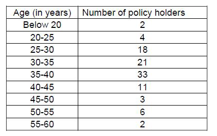 A life insurance agent found the following data for distribution of ages of 100 policy holders. Calculate the median age, if policies are given only to persons having age 18 years onwards but less than 60 years.